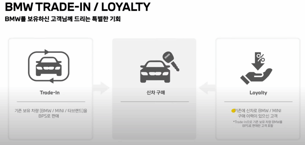 BMW 5월 할인 혜택, 내가 상담받은 조건 2 BMW 구매 방식