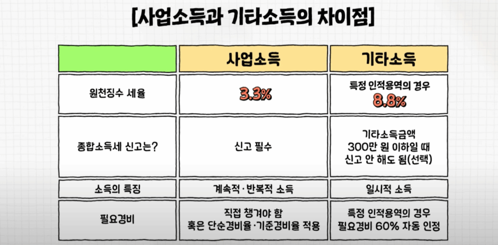 5월 프리랜서의 첫 종합소득세 신고, 이렇게 절세했어요! + 내가 공부한 내용 3 5월 프리랜서의 첫 종합소득세 신고, 이렇게 절세했어요! + 내가 공부한 내용 글