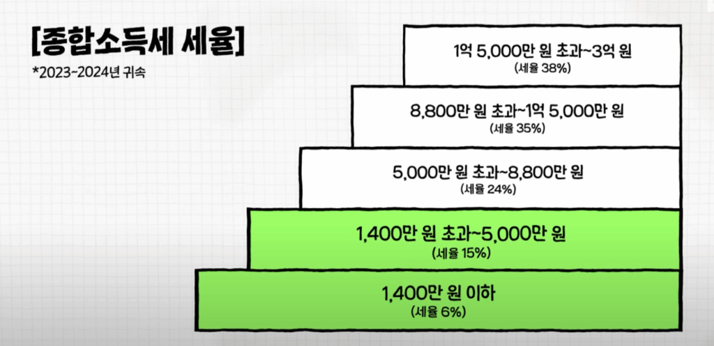 5월 프리랜서의 첫 종합소득세 신고, 이렇게 절세했어요! + 내가 공부한 내용 4 5월 프리랜서의 첫 종합소득세 신고, 이렇게 절세했어요! + 내가 공부한 내용 글